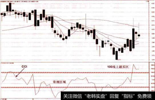 CCI指标及基本运行区域