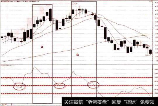 CCI指标0线上得到支撑及破位下行