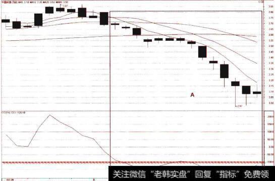 CCI在一100线下的弱势运行图