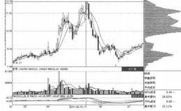 筹码移动第10招：多峰密集形态的概述解析