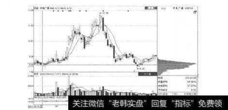 图2-5-11中电广通单峰密集图