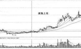 筹码移动第l1招：解析上破低位单峰密集形态