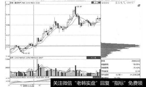 图2-5-14置信电气低位单峰密集形态图