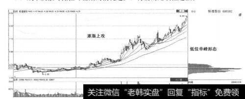 图2-5-15<a href='/cdtdjq/220178.html'>标准股份</a>低位单峰形态图