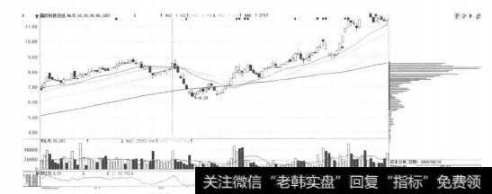 图2-5-17<a href='/hlwgnzt/215852.html'>国农科技</a>上破高位密集峰形态图