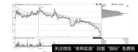 图2-5-18<a href='/hlwgnzt/215852.html'>国农科技</a>下破高位单峰密集形态图