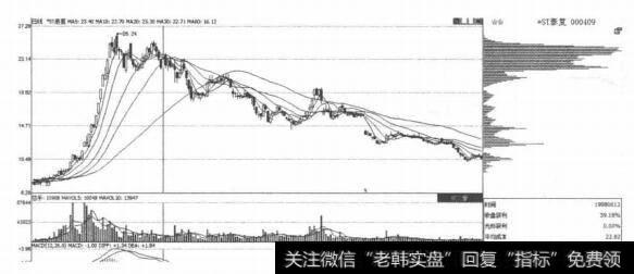 图2-5-19*ST泰复低位单峰密集上攻图