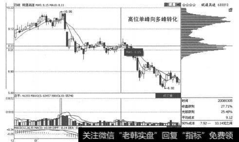 图2-5-21皖通高速高位单峰转化为高位双峰图