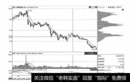 图2-5-22皖通高速移动成本发散图