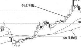 移动平均线第1招：解析均线分类