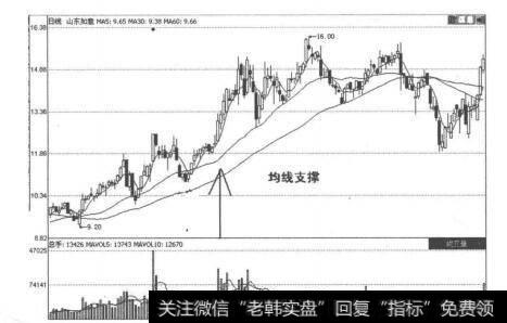 图2-6-2山东如意均线支撑图