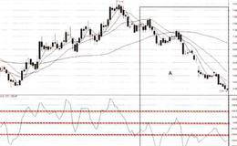 CCI卖点实战之超卖、超买区、测顶周期分析详解