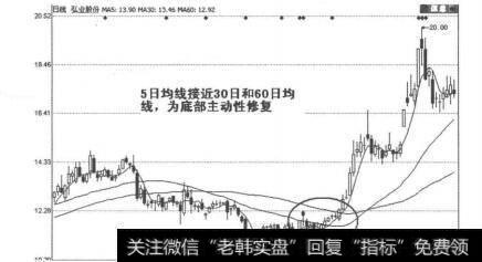 图2-6-5弘业股份均线底部主动性修复图