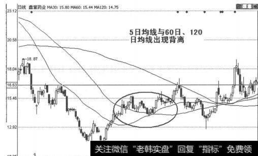 图2-6-7鑫富药业均线背离图