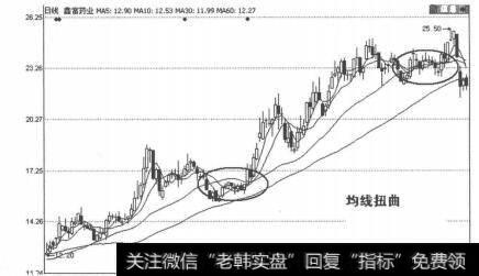 图2-6-9鑫富药业均线扭曲图