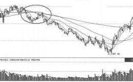 移动平均线第9招：解析均线粘合