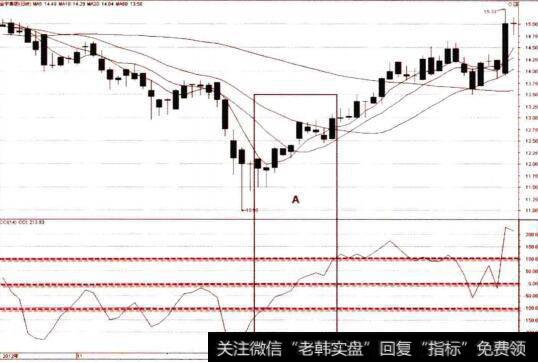 CCI突破0线的转势信号