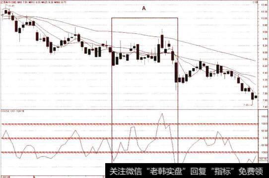 CCI突破0线后失败的转势信号