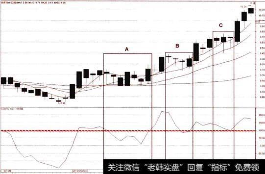 CCI在超买区域的强势状态