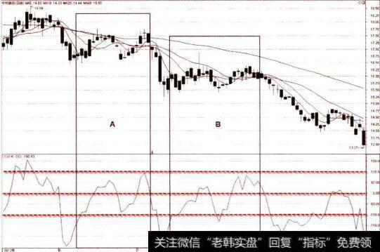 CCI向上突破的失败形态