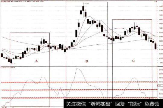 CCI实战分析