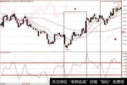 日线图上的CCI