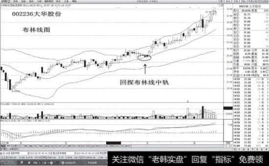 大华股份布林线图