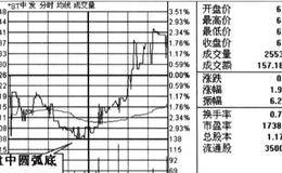 盘中底部双底及V型底形态分析