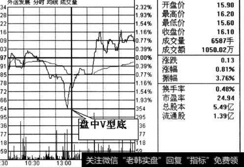 盘中V形底