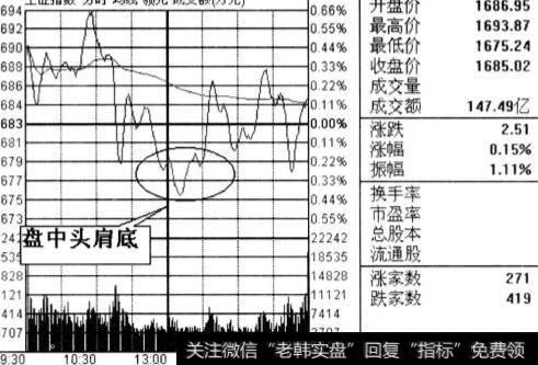 盘中头肩底