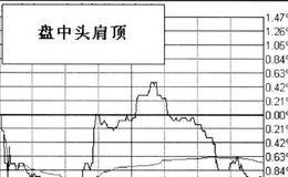 盘中双顶及三重顶的形态分析