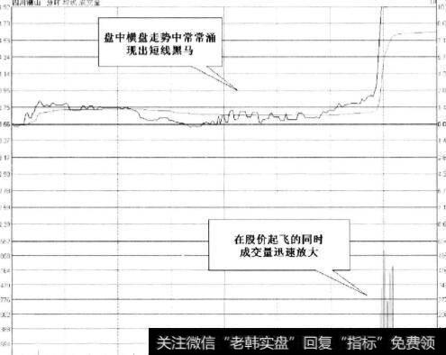 盘中横盘形态技术特征