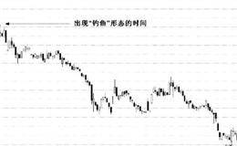 盘中特殊形态钓鱼形态分析