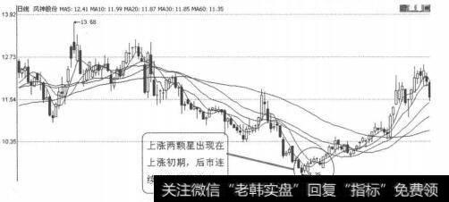 图3-1-3<a href='/ggnews/55748.html'>风神股份</a>（600469）2011年1月27日-29日日线图