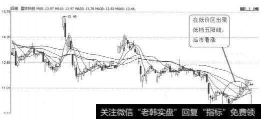 图3-1-14<a href='/hlwgnzt/215852.html'>国农科技</a>2011年10月21日-10月28日日线图