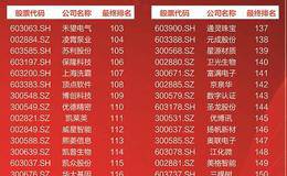 如何寻找未来十年十倍股？7角度分析新股（附表）