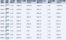 机构五日抢筹12股 主力资金大量流入