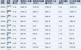 机构五日抢筹12股 <em>主力资金大量流入</em>