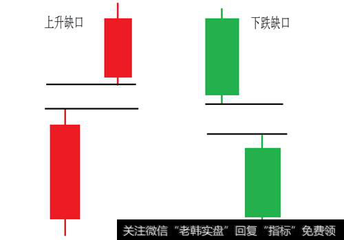 上升缺口与下跌缺口