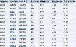 137股机构首次关注 上峰水泥涨幅空间最大