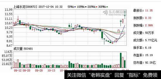 上峰水泥目标涨幅最大,预计目标价为18.50元,上涨空间达67.88%