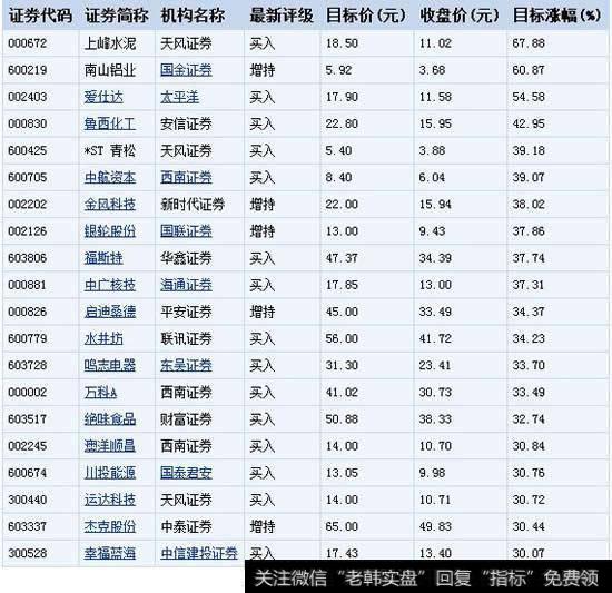 近五日机构首次关注个股目标涨幅排名