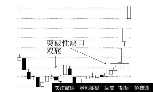 突破性缺口双底