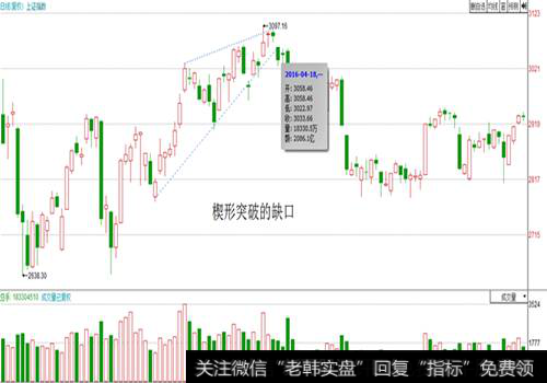 楔形突破的缺口