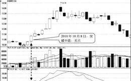 ROC向上突破0值形态买点:突破时买入