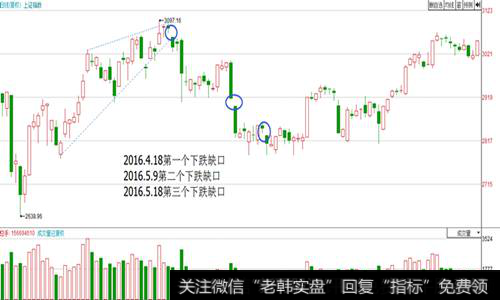 下跌形态缺口形态图