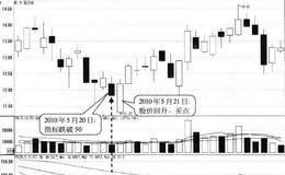 CR跌至50以下形态买点:股价回升时买入