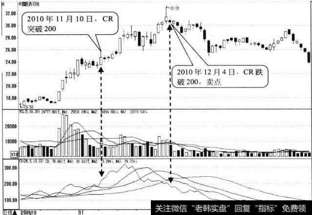 <a href='/gushiyaowen/288690.html'>中国医药</a>日K线