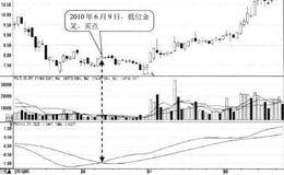 TRIX在低位自下而上金叉指标均线形态买点:金叉日买入