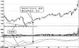 TRIX与股价底背离形态买点:背离后的金叉处买入